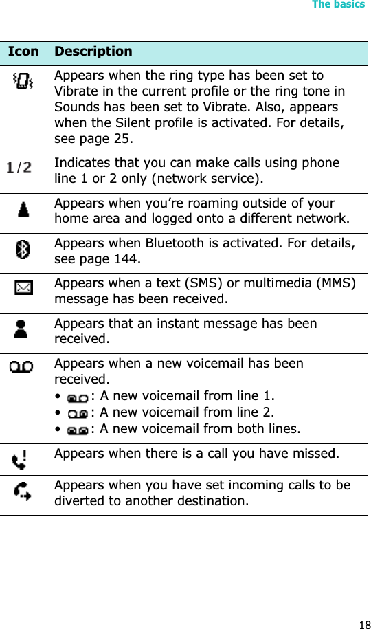 The basics18Appears when the ring type has been set to Vibrate in the current profile or the ring tone in Sounds has been set to Vibrate. Also, appears when the Silent profile is activated. For details, see page 25.Indicates that you can make calls using phone line 1 or 2 only (network service).Appears when you’re roaming outside of your home area and logged onto a different network.Appears when Bluetooth is activated. For details, see page 144.Appears when a text (SMS) or multimedia (MMS) message has been received.Appears that an instant message has been received.Appears when a new voicemail has been received.•  : A new voicemail from line 1.•  : A new voicemail from line 2.•  : A new voicemail from both lines.Appears when there is a call you have missed.Appears when you have set incoming calls to be diverted to another destination.Icon Description