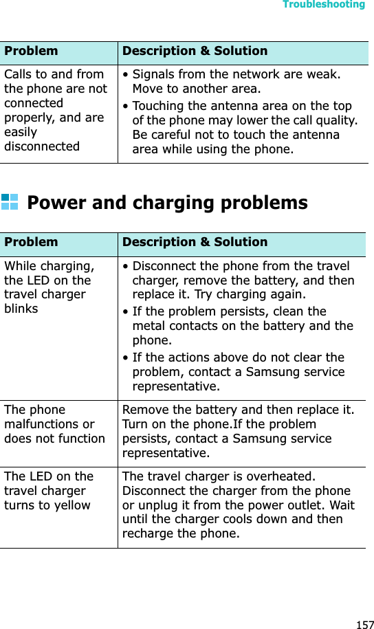 Troubleshooting157Power and charging problemsCalls to and from the phone are not connected properly, and are easily disconnected• Signals from the network are weak. Move to another area.• Touching the antenna area on the top of the phone may lower the call quality. Be careful not to touch the antenna area while using the phone.Problem Description &amp; SolutionWhile charging, the LED on the travel charger blinks• Disconnect the phone from the travel charger, remove the battery, and then replace it. Try charging again.• If the problem persists, clean the metal contacts on the battery and the phone.• If the actions above do not clear the problem, contact a Samsung service representative.The phone malfunctions or does not functionRemove the battery and then replace it. Turn on the phone.If the problem persists, contact a Samsung service representative.The LED on the travel charger turns to yellowThe travel charger is overheated. Disconnect the charger from the phone or unplug it from the power outlet. Wait until the charger cools down and then recharge the phone.Problem Description &amp; Solution