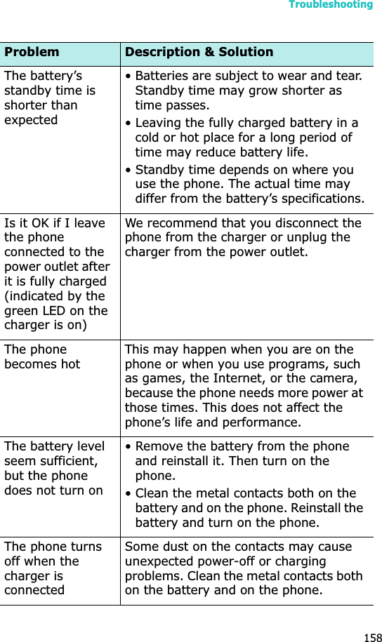 Troubleshooting158The battery’s standby time is shorter than expected• Batteries are subject to wear and tear. Standby time may grow shorter as time passes.• Leaving the fully charged battery in a cold or hot place for a long period of time may reduce battery life.• Standby time depends on where you use the phone. The actual time may differ from the battery’s specifications.Is it OK if I leave the phone connected to the power outlet after it is fully charged (indicated by the green LED on the charger is on)We recommend that you disconnect the phone from the charger or unplug the charger from the power outlet.The phone becomes hotThis may happen when you are on the phone or when you use programs, such as games, the Internet, or the camera, because the phone needs more power at those times. This does not affect the phone’s life and performance.The battery level seem sufficient, but the phone does not turn on• Remove the battery from the phone and reinstall it. Then turn on the phone.• Clean the metal contacts both on the battery and on the phone. Reinstall the battery and turn on the phone.The phone turns off when the charger is connectedSome dust on the contacts may cause unexpected power-off or charging problems. Clean the metal contacts both on the battery and on the phone.Problem Description &amp; Solution