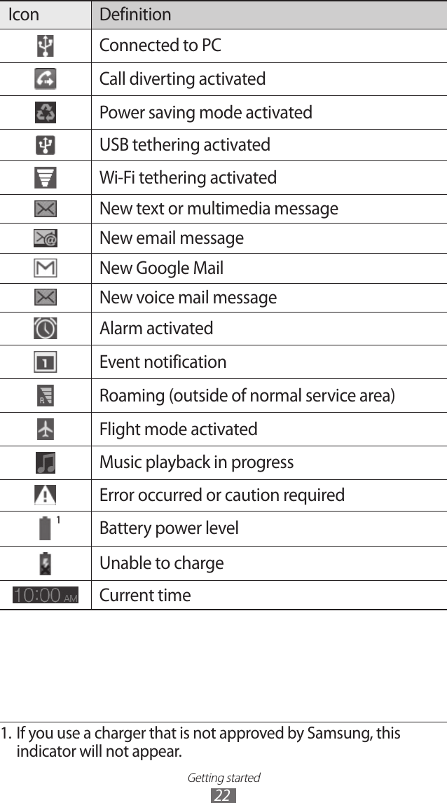 Getting started22Icon DefinitionConnected to PCCall diverting activatedPower saving mode activatedUSB tethering activatedWi-Fi tethering activatedNew text or multimedia messageNew email messageNew Google MailNew voice mail messageAlarm activatedEvent notificationRoaming (outside of normal service area)Flight mode activatedMusic playback in progressError occurred or caution requiredBattery power level Unable to chargeCurrent time1. If you use a charger that is not approved by Samsung, this indicator will not appear.1