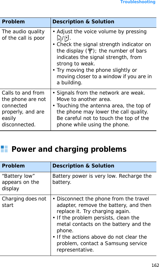 Troubleshooting162Power and charging problemsThe audio quality of the call is poor • Adjust the voice volume by pressing /.• Check the signal strength indicator on the display ( ); the number of bars indicates the signal strength, from strong to weak.• Try moving the phone slightly or moving closer to a window if you are in a building.Calls to and from the phone are not connected properly, and are easily disconnected.• Signals from the network are weak. Move to another area.• Touching the antenna area, the top of the phone may lower the call quality. Be careful not to touch the top of the phone while using the phone.Problem Description &amp; Solution“Battery low” appears on the displayBattery power is very low. Recharge the battery.Charging does not start • Disconnect the phone from the travel adapter, remove the battery, and then replace it. Try charging again.• If the problem persists, clean the metal contacts on the battery and the phone.• If the actions above do not clear the problem, contact a Samsung service representative.Problem Description &amp; Solution