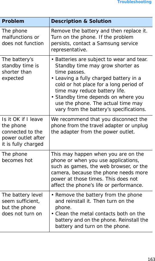 Troubleshooting163The phone malfunctions or does not functionRemove the battery and then replace it. Turn on the phone. If the problem persists, contact a Samsung service representative.The battery’s standby time is shorter than expected• Batteries are subject to wear and tear. Standby time may grow shorter as time passes.• Leaving a fully charged battery in a cold or hot place for a long period of time may reduce battery life.• Standby time depends on where you use the phone. The actual time may vary from the battery’s specifications.Is it OK if I leave the phone connected to the power outlet after it is fully charged We recommend that you disconnect the phone from the travel adapter or unplug the adapter from the power outlet.The phone becomes hot This may happen when you are on the phone or when you use applications, such as games, the web browser, or the camera, because the phone needs more power at those times. This does not affect the phone’s life or performance.The battery level seem sufficient, but the phone does not turn on• Remove the battery from the phone and reinstall it. Then turn on the phone.• Clean the metal contacts both on the battery and on the phone. Reinstall the battery and turn on the phone.Problem Description &amp; Solution