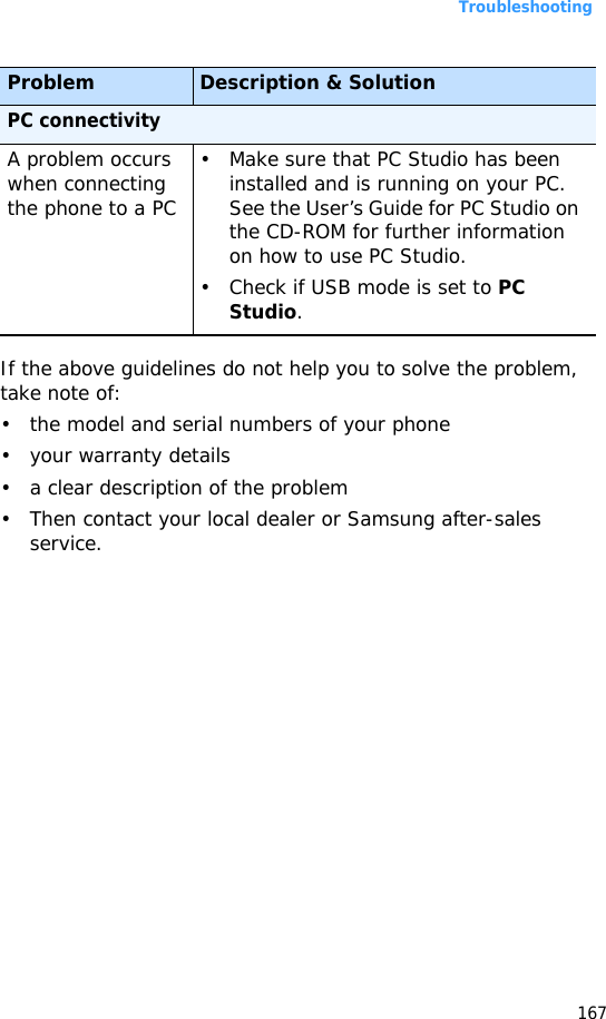 Troubleshooting167If the above guidelines do not help you to solve the problem, take note of:• the model and serial numbers of your phone• your warranty details• a clear description of the problem• Then contact your local dealer or Samsung after-sales service.PC connectivityA problem occurs when connecting the phone to a PC• Make sure that PC Studio has been installed and is running on your PC. See the User’s Guide for PC Studio on the CD-ROM for further information on how to use PC Studio.• Check if USB mode is set to PC Studio.Problem Description &amp; Solution