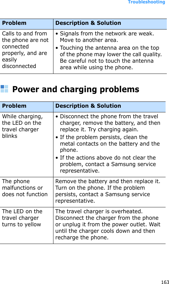 Troubleshooting163Power and charging problemsCalls to and from the phone are not connected properly, and are easily disconnected• Signals from the network are weak. Move to another area.• Touching the antenna area on the top of the phone may lower the call quality. Be careful not to touch the antenna area while using the phone.Problem Description &amp; SolutionWhile charging, the LED on the travel charger blinks• Disconnect the phone from the travel charger, remove the battery, and then replace it. Try charging again.• If the problem persists, clean the metal contacts on the battery and the phone.• If the actions above do not clear the problem, contact a Samsung service representative.The phone malfunctions or does not functionRemove the battery and then replace it. Turn on the phone. If the problem persists, contact a Samsung service representative.The LED on the travel charger turns to yellowThe travel charger is overheated. Disconnect the charger from the phone or unplug it from the power outlet. Wait until the charger cools down and then recharge the phone.Problem Description &amp; Solution