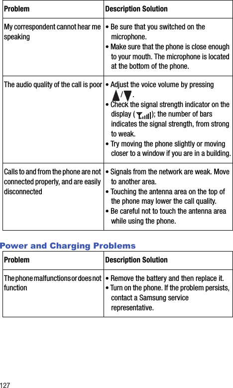 127Power and Charging ProblemsProblem Description SolutionMy correspondent cannot hear me speaking• Be sure that you switched on the microphone.• Make sure that the phone is close enough to your mouth. The microphone is located at the bottom of the phone.The audio quality of the call is poor • Adjust the voice volume by pressing /.• Check the signal strength indicator on the display ( ); the number of bars indicates the signal strength, from strong to weak.• Try moving the phone slightly or moving closer to a window if you are in a building.Calls to and from the phone are not connected properly, and are easily disconnected• Signals from the network are weak. Move to another area.• Touching the antenna area on the top of the phone may lower the call quality.• Be careful not to touch the antenna area while using the phone.Problem Description SolutionThe phone malfunctions or does not function• Remove the battery and then replace it.• Turn on the phone. If the problem persists, contact a Samsung service representative.
