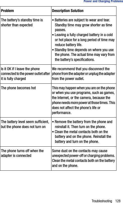 Troubleshooting 128Power and Charging ProblemsProblem Description SolutionThe battery’s standby time is shorter than expected• Batteries are subject to wear and tear. Standby time may grow shorter as time passes.• Leaving a fully charged battery in a cold or hot place for a long period of time may reduce battery life.• Standby time depends on where you use the phone. The actual time may vary from the battery’s specifications.Is it OK if I leave the phone connected to the power outlet after it is fully chargedWe recommend that you disconnect the phone from the adapter or unplug the adapter from the power outlet.The phone becomes hot This may happen when you are on the phone or when you use programs, such as games, the Internet, or the camera, because the phone needs more power at those times. This does not affect the phone’s life or performance.The battery level seem sufficient, but the phone does not turn on• Remove the battery from the phone and reinstall it. Then turn on the phone.• Clean the metal contacts both on the battery and on the phone. Reinstall the battery and turn on the phone.The phone turns off when the adapter is connectedSome dust on the contacts may cause unexpected power-off or charging problems. Clean the metal contacts both on the battery and on the phone.