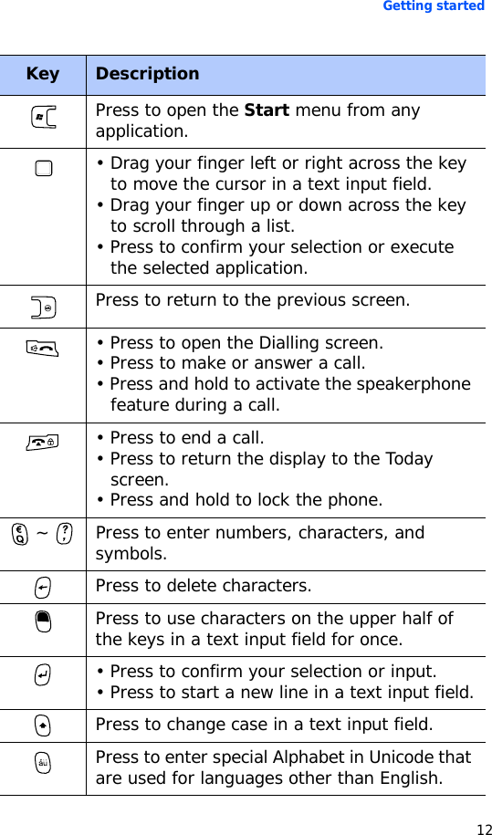 Getting started12Press to open the Start menu from any application.• Drag your finger left or right across the key to move the cursor in a text input field.• Drag your finger up or down across the key to scroll through a list.• Press to confirm your selection or execute the selected application.Press to return to the previous screen.• Press to open the Dialling screen.• Press to make or answer a call.• Press and hold to activate the speakerphone feature during a call.• Press to end a call.• Press to return the display to the Today screen.• Press and hold to lock the phone. ~  Press to enter numbers, characters, and symbols.Press to delete characters.Press to use characters on the upper half of the keys in a text input field for once.• Press to confirm your selection or input.• Press to start a new line in a text input field.Press to change case in a text input field.Press to enter special Alphabet in Unicode that are used for languages other than English.Key Description
