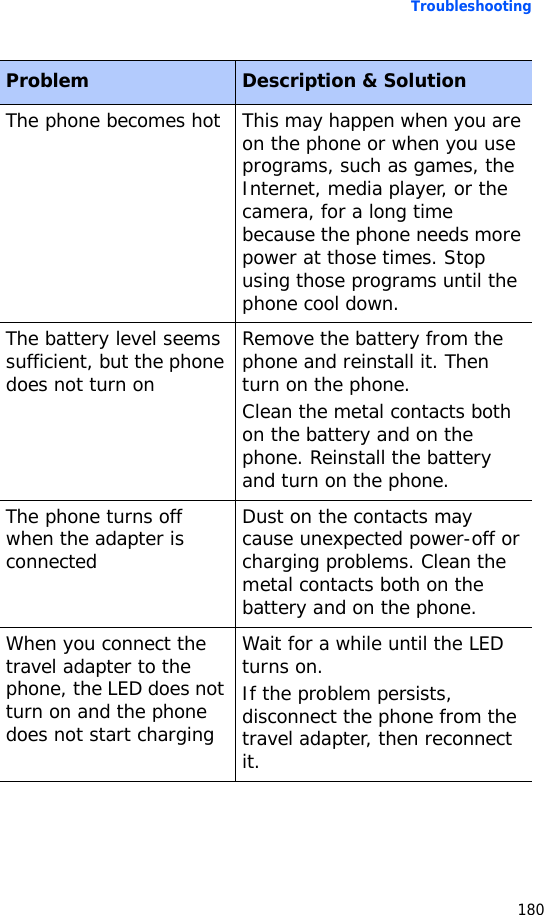 Troubleshooting180The phone becomes hot This may happen when you are on the phone or when you use programs, such as games, the Internet, media player, or the camera, for a long time because the phone needs more power at those times. Stop using those programs until the phone cool down.The battery level seems sufficient, but the phone does not turn onRemove the battery from the phone and reinstall it. Then turn on the phone.Clean the metal contacts both on the battery and on the phone. Reinstall the battery and turn on the phone.The phone turns off when the adapter is connectedDust on the contacts may cause unexpected power-off or charging problems. Clean the metal contacts both on the battery and on the phone.When you connect the travel adapter to the phone, the LED does not turn on and the phone does not start chargingWait for a while until the LED turns on. If the problem persists, disconnect the phone from the travel adapter, then reconnect it.Problem Description &amp; Solution