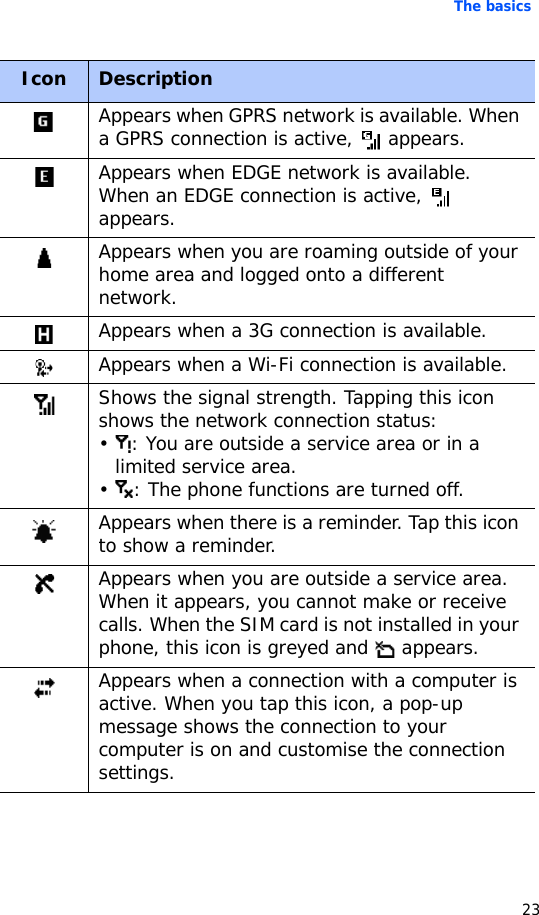 The basics23Appears when GPRS network is available. When a GPRS connection is active,   appears.Appears when EDGE network is available. When an EDGE connection is active,   appears.Appears when you are roaming outside of your home area and logged onto a different network.Appears when a 3G connection is available.Appears when a Wi-Fi connection is available.Shows the signal strength. Tapping this icon shows the network connection status:•  : You are outside a service area or in a limited service area.•  : The phone functions are turned off.Appears when there is a reminder. Tap this icon to show a reminder.Appears when you are outside a service area. When it appears, you cannot make or receive calls. When the SIM card is not installed in your phone, this icon is greyed and   appears.Appears when a connection with a computer is active. When you tap this icon, a pop-up message shows the connection to your computer is on and customise the connection settings.Icon Description