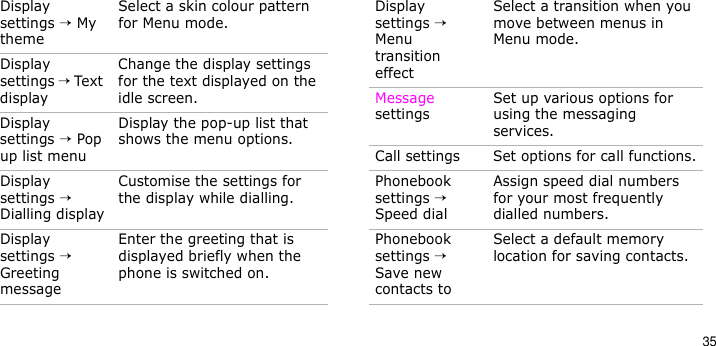35Display settings → My themeSelect a skin colour pattern for Menu mode.Display settings → Text displayChange the display settings for the text displayed on the idle screen.Display settings → Pop up list menuDisplay the pop-up list that shows the menu options.Display settings → Dialling displayCustomise the settings for the display while dialling.Display settings → Greeting messageEnter the greeting that is displayed briefly when the phone is switched on.Menu DescriptionDisplay settings → Menu transition effectSelect a transition when you move between menus in Menu mode.Message settingsSet up various options for using the messaging services.Call settings Set options for call functions.Phonebook settings → Speed dialAssign speed dial numbers for your most frequently dialled numbers.Phonebook settings → Save new contacts to Select a default memory location for saving contacts.Menu Description