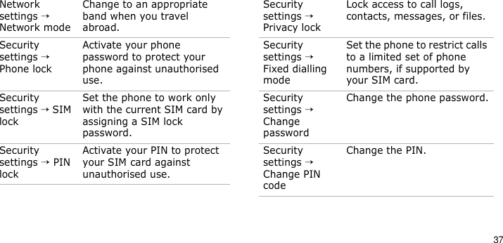 37Network settings → Network modeChange to an appropriate band when you travel abroad.Security settings → Phone lockActivate your phone password to protect your phone against unauthorised use.Security settings → SIM lockSet the phone to work only with the current SIM card by assigning a SIM lock password.Security settings → PIN lockActivate your PIN to protect your SIM card against unauthorised use.Menu DescriptionSecurity settings → Privacy lockLock access to call logs, contacts, messages, or files.Security settings → Fixed dialling modeSet the phone to restrict calls to a limited set of phone numbers, if supported by your SIM card.Security settings → Change passwordChange the phone password.Security settings → Change PIN codeChange the PIN.Menu Description