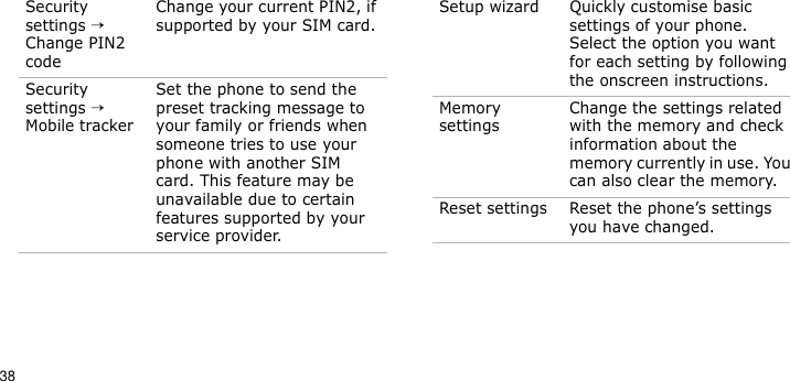 38Security settings → Change PIN2 codeChange your current PIN2, if supported by your SIM card.Security settings → Mobile trackerSet the phone to send the preset tracking message to your family or friends when someone tries to use your phone with another SIM card. This feature may be unavailable due to certain features supported by your service provider.Menu DescriptionSetup wizard Quickly customise basic settings of your phone. Select the option you want for each setting by following the onscreen instructions.Memory settingsChange the settings related with the memory and check information about the memory currently in use. You can also clear the memory.Reset settings Reset the phone’s settings you have changed.Menu Description