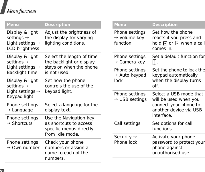 28Menu functionsDisplay &amp; light settings →  Light settings → LCD brightnessAdjust the brightness of the display for varying lighting conditions.Display &amp; light settings →    Light settings → Backlight timeSelect the length of time the backlight or display stays on when the phone is not used.Display &amp; light settings →    Light settings → Keypad lightSet how the phone controls the use of the keypad light.Phone settings → Language Select a language for the display text.Phone settings → Shortcuts Use the Navigation key as shortcuts to access specific menus directly from Idle mode.Phone settings → Own number Check your phone numbers or assign a name to each of the numbers.Menu DescriptionPhone settings → Volume key functionSet how the phone reacts if you press and hold   or   when a call comes in.Phone settings → Camera key Set a default function for .Phone settings → Auto keypad lockSet the phone to lock the keypad automatically when the display turns off.Phone settings → USB settings Select a USB mode that will be used when you connect your phone to another device via USB interface.Call settings Set options for call functions.Security → Phone lock Activate your phone password to protect your phone against unauthorised use.Menu Description