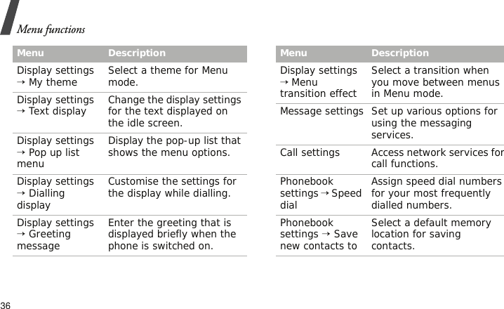 Menu functions36Display settings → My theme Select a theme for Menu mode.Display settings → Text display Change the display settings for the text displayed on the idle screen.Display settings → Pop up list menuDisplay the pop-up list that shows the menu options.Display settings → Dialling displayCustomise the settings for the display while dialling.Display settings → Greeting messageEnter the greeting that is displayed briefly when the phone is switched on.Menu DescriptionDisplay settings → Menu transition effectSelect a transition when you move between menus in Menu mode.Message settings Set up various options for using the messaging services.Call settings Access network services for call functions.Phonebook settings → Speed dialAssign speed dial numbers for your most frequently dialled numbers.Phonebook settings → Save new contacts toSelect a default memory location for saving contacts.Menu Description