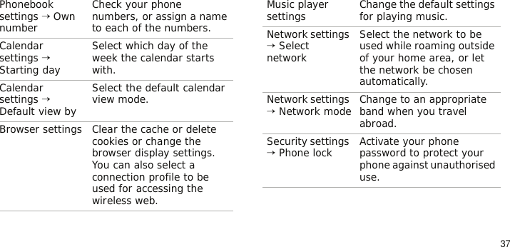 37Phonebook settings → Own numberCheck your phone numbers, or assign a name to each of the numbers.Calendar settings → Starting daySelect which day of the week the calendar starts with.Calendar settings → Default view bySelect the default calendar view mode.Browser settings Clear the cache or delete cookies or change the browser display settings. You can also select a connection profile to be used for accessing the wireless web.Menu DescriptionMusic player settings Change the default settings for playing music.Network settings → Select networkSelect the network to be used while roaming outside of your home area, or let the network be chosen automatically.Network settings → Network mode Change to an appropriate band when you travel abroad.Security settings → Phone lock Activate your phone password to protect your phone against unauthorised use.Menu Description