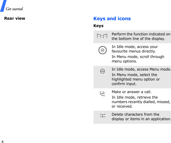 Get started8Rear viewKeys and iconsKeysPerform the function indicated on the bottom line of the display.In Idle mode, access your favourite menus directly.In Menu mode, scroll through menu options.In Idle mode, access Menu mode.In Menu mode, select the highlighted menu option or confirm input.Make or answer a call.In Idle mode, retrieve the numbers recently dialled, missed, or received.Delete characters from the display or items in an application.