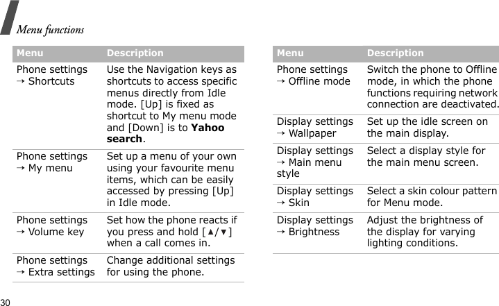 Menu functions30Phone settings → ShortcutsUse the Navigation keys as shortcuts to access specific menus directly from Idle mode. [Up] is fixed as shortcut to My menu mode and [Down] is to Yahoo search.Phone settings → My menuSet up a menu of your own using your favourite menu items, which can be easily accessed by pressing [Up] in Idle mode.Phone settings → Volume keySet how the phone reacts if you press and hold [ / ] when a call comes in.Phone settings → Extra settingsChange additional settings for using the phone.Menu DescriptionPhone settings → Offline modeSwitch the phone to Offline mode, in which the phone functions requiring network connection are deactivated.Display settings → Wallpaper Set up the idle screen on the main display.Display settings → Main menu styleSelect a display style for the main menu screen.Display settings → SkinSelect a skin colour pattern for Menu mode.Display settings → BrightnessAdjust the brightness of the display for varying lighting conditions.Menu Description
