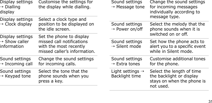 31Display settings → Dialling displayCustomise the settings for the display while dialling.Display settings → Clock displaySelect a clock type and position to be displayed on the idle screen.Display settings → Show caller informationSet the phone to display missed call notifications with the most recently missed caller’s information.Sound settings → Incoming callChange the sound settings for incoming calls.Sound settings → Keypad toneSelect the tone that the phone sounds when you press a key.Menu DescriptionSound settings → Message toneChange the sound settings for incoming messages individually according to message type.Sound settings → Power on/offSelect the melody that the phone sounds when it is switched on or off.Sound settings → Silent modeSet how the phone acts to alert you to a specific event while in Silent mode.Sound settings → Extra tonesCustomise additional tones for the phone.Light settings → Backlight timeSelect the length of time the backlight or display stays on when the phone is not used.Menu Description