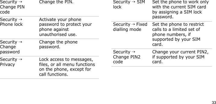 33Security → Change PIN codeChange the PIN.Security → Phone lockActivate your phone password to protect your phone against unauthorised use.Security → Change passwordChange the phone password. Security → PrivacyLock access to messages, files, or all menu functions on the phone, except for call functions.Menu DescriptionSecurity → SIM lockSet the phone to work only with the current SIM card by assigning a SIM lock password. Security → Fixed dialling modeSet the phone to restrict calls to a limited set of phone numbers, if supported by your SIM card.Security → Change PIN2 codeChange your current PIN2, if supported by your SIM card.Menu Description