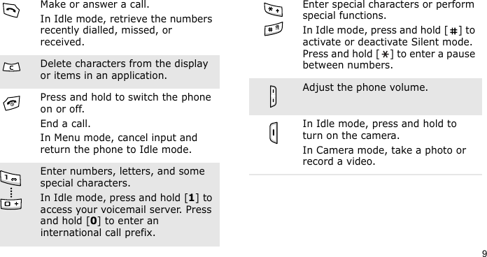 9Make or answer a call.In Idle mode, retrieve the numbers recently dialled, missed, or received.Delete characters from the display or items in an application.Press and hold to switch the phone on or off.End a call.In Menu mode, cancel input and return the phone to Idle mode.Enter numbers, letters, and some special characters.In Idle mode, press and hold [1] to access your voicemail server. Press and hold [0] to enter an international call prefix.Enter special characters or perform special functions.In Idle mode, press and hold [ ] to activate or deactivate Silent mode. Press and hold [ ] to enter a pause between numbers.Adjust the phone volume.In Idle mode, press and hold to turn on the camera.In Camera mode, take a photo or record a video.