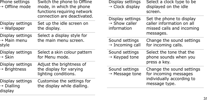 31Phone settings → Offline modeSwitch the phone to Offline mode, in which the phone functions requiring network connection are deactivated.Display settings → Wallpaper Set up the idle screen on the display.Display settings → Main menu styleSelect a display style for the main menu screen.Display settings → SkinSelect a skin colour pattern for Menu mode.Display settings → BrightnessAdjust the brightness of the display for varying lighting conditions.Display settings → Dialling displayCustomise the settings for the display while dialling.Menu DescriptionDisplay settings → Clock displaySelect a clock type to be displayed on the idle screen.Display settings → Show caller informationSet the phone to display caller information on all missed calls and incoming messages.Sound settings → Incoming callChange the sound settings for incoming calls.Sound settings → Keypad toneSelect the tone that the phone sounds when you press a key.Sound settings → Message toneChange the sound settings for incoming messages individually according to message type.Menu Description