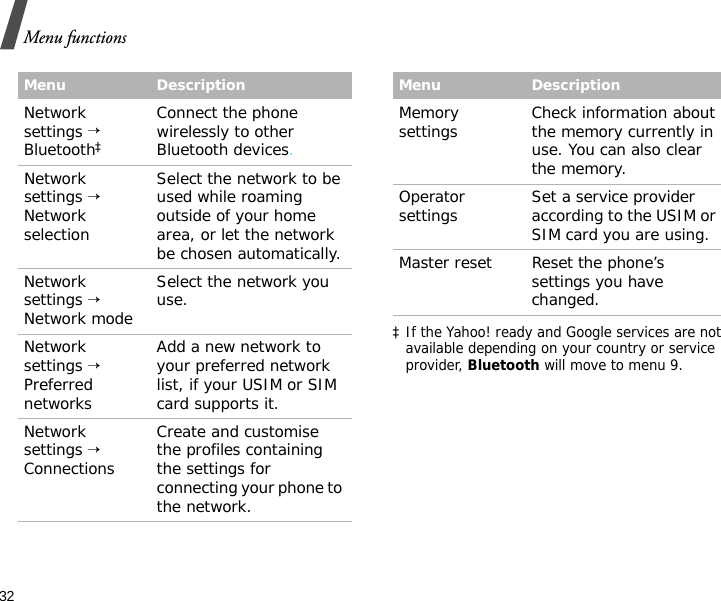 32Menu functions‡ If the Yahoo! ready and Google services are not available depending on your country or service provider, Bluetooth will move to menu 9.Network settings → Bluetooth‡Connect the phone wirelessly to other Bluetooth devices.Network settings → Network selectionSelect the network to be used while roaming outside of your home area, or let the network be chosen automatically.Network settings → Network modeSelect the network you use. Network settings → Preferred networksAdd a new network to your preferred network list, if your USIM or SIM card supports it.Network settings → ConnectionsCreate and customise the profiles containing the settings for connecting your phone to the network.Menu DescriptionMemory settings Check information about the memory currently in use. You can also clear the memory.Operator settings Set a service provider according to the USIM or SIM card you are using.Master reset Reset the phone’s settings you have changed.Menu Description