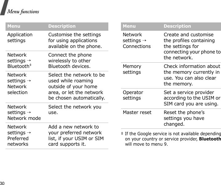 30Menu functions‡ If the Google service is not available depending on your country or service provider, Bluetooth will move to menu 9.Application settingsCustomise the settings for using applications available on the phone.Network settings → Bluetooth‡Connect the phone wirelessly to other Bluetooth devices.Network settings → Network selectionSelect the network to be used while roaming outside of your home area, or let the network be chosen automatically.Network settings → Network modeSelect the network you use. Network settings → Preferred networksAdd a new network to your preferred network list, if your USIM or SIM card supports it.Menu DescriptionNetwork settings → ConnectionsCreate and customise the profiles containing the settings for connecting your phone to the network.Memory settingsCheck information about the memory currently in use. You can also clear the memory.Operator settingsSet a service provider according to the USIM or SIM card you are using.Master reset Reset the phone’s settings you have changed.Menu Description