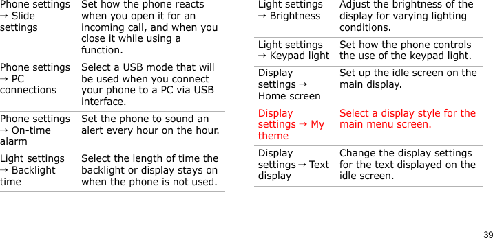 39Phone settings → Slide settingsSet how the phone reacts when you open it for an incoming call, and when you close it while using a function.Phone settings → PC connectionsSelect a USB mode that will be used when you connect your phone to a PC via USB interface.Phone settings → On-time alarmSet the phone to sound an alert every hour on the hour.Light settings → Backlight timeSelect the length of time the backlight or display stays on when the phone is not used.Menu DescriptionLight settings → BrightnessAdjust the brightness of the display for varying lighting conditions.Light settings → Keypad lightSet how the phone controls the use of the keypad light.Display settings → Home screen Set up the idle screen on the main display.Display settings → My themeSelect a display style for the main menu screen.Display settings → Text displayChange the display settings for the text displayed on the idle screen.Menu Description
