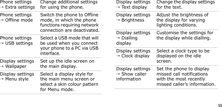 35Phone settings → Extra settingsChange additional settings for using the phone.Phone settings → Offline modeSwitch the phone to Offline mode, in which the phone functions requiring network connection are deactivated.Phone settings → USB settingsSelect a USB mode that will be used when you connect your phone to a PC via USB interface.Display settings → Wallpaper Set up the idle screen on the main display.Display settings → Menu styleSelect a display style for the main menu screen or select a skin colour pattern for Menu mode.Menu DescriptionDisplay settings → Text displayChange the display settings for the text.Display settings → BrightnessAdjust the brightness of the display for varying lighting conditions.Display settings → Dialling displayCustomise the settings for the display while dialling.Display settings → Clock displaySelect a clock type to be displayed on the idle screen.Display settings → Show caller informationSet the phone to display missed call notifications with the most recently missed caller’s information.Menu Description