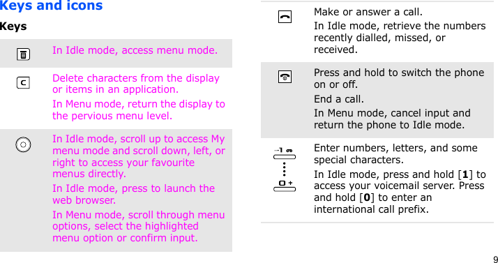 9Keys and iconsKeysIn Idle mode, access menu mode.Delete characters from the display or items in an application.In Menu mode, return the display to the pervious menu level.In Idle mode, scroll up to access My menu mode and scroll down, left, or right to access your favourite menus directly. In Idle mode, press to launch the web browser. In Menu mode, scroll through menu options, select the highlighted menu option or confirm input.Make or answer a call.In Idle mode, retrieve the numbers recently dialled, missed, or received.Press and hold to switch the phone on or off. End a call. In Menu mode, cancel input and return the phone to Idle mode.Enter numbers, letters, and some special characters.In Idle mode, press and hold [1] to access your voicemail server. Press and hold [0] to enter an international call prefix.