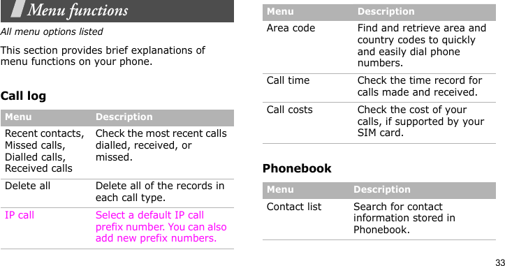 33Menu functionsAll menu options listedThis section provides brief explanations of menu functions on your phone.Call logPhonebookMenu DescriptionRecent contacts, Missed calls, Dialled calls, Received callsCheck the most recent calls dialled, received, or missed.Delete all Delete all of the records in each call type.IP call Select a default IP call prefix number. You can also add new prefix numbers.Area code Find and retrieve area and country codes to quickly and easily dial phone numbers.Call time Check the time record for calls made and received.Call costs Check the cost of your calls, if supported by your SIM card.Menu DescriptionContact list Search for contact information stored in Phonebook.Menu Description