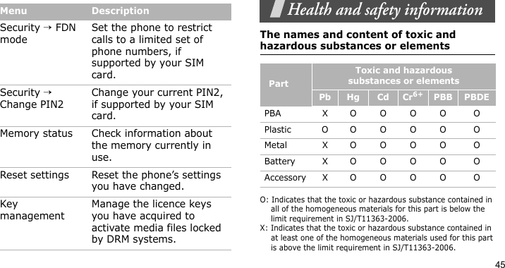 45Health and safety informationThe names and content of toxic and hazardous substances or elementsO: Indicates that the toxic or hazardous substance contained in all of the homogeneous materials for this part is below the limit requirement in SJ/T11363-2006.X: Indicates that the toxic or hazardous substance contained in at least one of the homogeneous materials used for this part is above the limit requirement in SJ/T11363-2006.Security → FDN modeSet the phone to restrict calls to a limited set of phone numbers, if supported by your SIM card.Security → Change PIN2Change your current PIN2, if supported by your SIM card.Memory status Check information about the memory currently in use.Reset settings Reset the phone’s settings you have changed.Key managementManage the licence keys you have acquired to activate media files locked by DRM systems.Menu DescriptionPartToxic and hazardous substances or elementsPb Hg  Cd Cr6+PBB  PBDEPBA XOOOO OPlastic OOOOO OMetal XOOOO OBattery XOOOO OAccessory X O O O O O