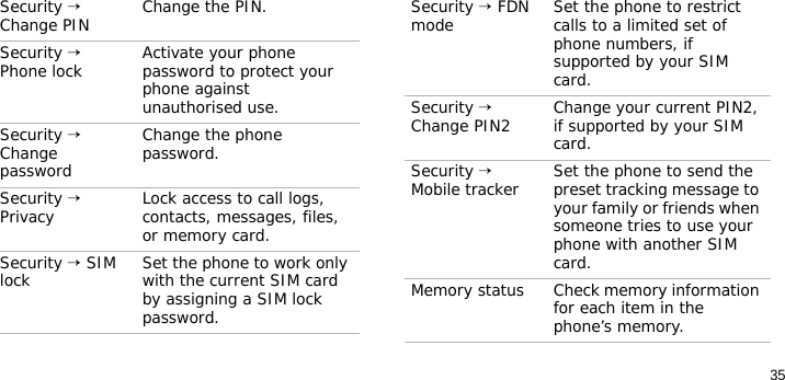 35Security → Change PIN Change the PIN.Security → Phone lock Activate your phone password to protect your phone against unauthorised use.Security → Change passwordChange the phone password. Security → Privacy Lock access to call logs, contacts, messages, files, or memory card.Security → SIM lock Set the phone to work only with the current SIM card by assigning a SIM lock password. Menu DescriptionSecurity → FDN mode Set the phone to restrict calls to a limited set of phone numbers, if supported by your SIM card.Security → Change PIN2 Change your current PIN2, if supported by your SIM card.Security → Mobile tracker Set the phone to send the preset tracking message to your family or friends when someone tries to use your phone with another SIM card.Memory status Check memory information for each item in the phone’s memory.Menu Description