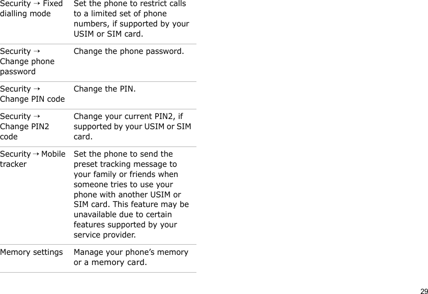29 Security → Fixed dialling modeSet the phone to restrict calls to a limited set of phone numbers, if supported by your USIM or SIM card.Security → Change phone passwordChange the phone password. Security → Change PIN codeChange the PIN.Security → Change PIN2 codeChange your current PIN2, if supported by your USIM or SIM card.Security → Mobile trackerSet the phone to send the preset tracking message to your family or friends when someone tries to use your phone with another USIM or SIM card. This feature may be unavailable due to certain features supported by your service provider.Memory settings Manage your phone’s memory or a memory card.Menu Description