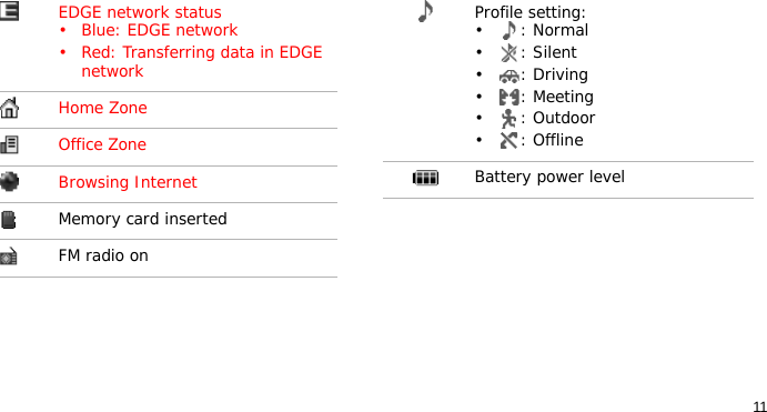 11EDGE network status•Blue: EDGE network• Red: Transferring data in EDGE networkHome ZoneOffice ZoneBrowsing InternetMemory card insertedFM radio onProfile setting:•: Normal•: Silent• : Driving• : Meeting• : Outdoor• : OfflineBattery power level