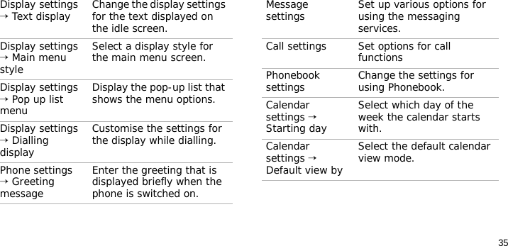 35Display settings → Text display Change the display settings for the text displayed on the idle screen.Display settings → Main menu styleSelect a display style for the main menu screen. Display settings → Pop up list menuDisplay the pop-up list that shows the menu options.Display settings → Dialling displayCustomise the settings for the display while dialling.Phone settings → Greeting messageEnter the greeting that is displayed briefly when the phone is switched on.Menu DescriptionMessage settings Set up various options for using the messaging services.Call settings Set options for call functionsPhonebook settings Change the settings for using Phonebook.Calendar settings → Starting daySelect which day of the week the calendar starts with.Calendar settings → Default view bySelect the default calendar view mode.Menu Description