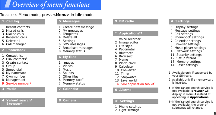 5Overview of menu functionsTo access Menu mode, press &lt;Menu&gt; in Idle mode.1  Call log1  Recent contacts2  Missed calls3  Dialled calls4  Received calls5  Delete all6  Call manager2  Phonebook1  Contact list2  FDN contacts13  Create contact4  Group5  Speed dial6  My namecard7  Own number8  Management9  Service number13  Music4  Yahoo! search/Browser‡5  Messages1  Create new message2  My messages3  Templates4  Delete all5  Settings6  SOS messages7  Broadcast messages8  Memory status6  My files1  Images2  Videos3  Music4  Sounds5  Other files6  Memory card27  Memory status7  Calendar8  Camera9  FM radio*  Appications‡‡1  Voice recorder2  Image editor3  Life style4  Pedometer5  Bluetooth6  Browser‡7  Memo8  World clock9  Calculator10  Converter11  Timer12  Stopwatch13  Java world14  SIM application toolkit10  Alarms#  Settings1  Phone settings2  Light settings‡ If the Yahoo! search service is not available, Browser will display in menu 4 instead of appearing in Applications.‡‡If the Yahoo! search service is not available, the order of submenus will change.#  Settings3  Display settings4  Message settings5  Call settings6  Phonebook settings7  Calendar settings8  Browser settings9  Music player settings10  Network settings11  Security settings12  Setup wizard13  Memory settings14  Reset settings 1. Available only if supported by your SIM card.2. Available only if a memory card is inserted.