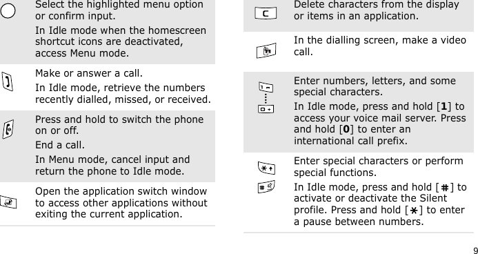 9Select the highlighted menu option or confirm input. In Idle mode when the homescreen shortcut icons are deactivated, access Menu mode.Make or answer a call.In Idle mode, retrieve the numbers recently dialled, missed, or received.Press and hold to switch the phone on or off. End a call. In Menu mode, cancel input and return the phone to Idle mode.Open the application switch window to access other applications without exiting the current application.Delete characters from the display or items in an application.In the dialling screen, make a video call.Enter numbers, letters, and some special characters.In Idle mode, press and hold [1] to access your voice mail server. Press and hold [0] to enter an international call prefix.Enter special characters or perform special functions.In Idle mode, press and hold [ ] to activate or deactivate the Silent profile. Press and hold [ ] to enter a pause between numbers.