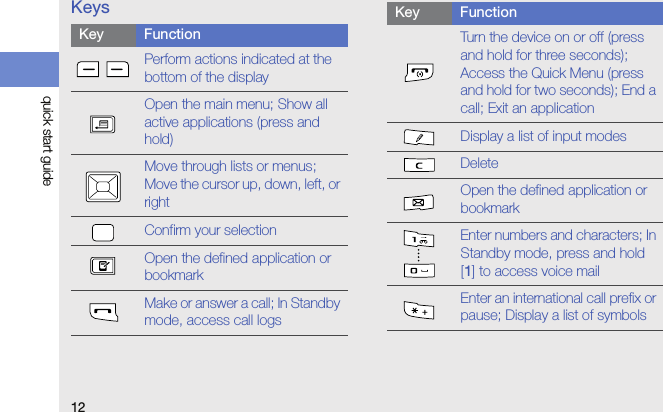 12quick start guideKeysKey FunctionPerform actions indicated at the bottom of the displayOpen the main menu; Show all active applications (press and hold)Move through lists or menus; Move the cursor up, down, left, or rightConfirm your selectionOpen the defined application or bookmarkMake or answer a call; In Standby mode, access call logsTurn the device on or off (press and hold for three seconds); Access the Quick Menu (press and hold for two seconds); End a call; Exit an applicationDisplay a list of input modesDeleteOpen the defined application or bookmarkEnter numbers and characters; In Standby mode, press and hold [1] to access voice mailEnter an international call prefix or pause; Display a list of symbols Key Function