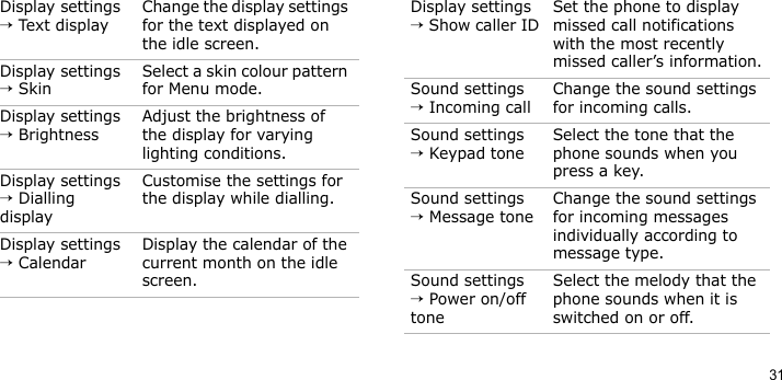 31Display settings → Text displayChange the display settings for the text displayed on the idle screen.Display settings → SkinSelect a skin colour pattern for Menu mode.Display settings → BrightnessAdjust the brightness of the display for varying lighting conditions.Display settings → Dialling displayCustomise the settings for the display while dialling.Display settings → CalendarDisplay the calendar of the current month on the idle screen.Menu DescriptionDisplay settings → Show caller IDSet the phone to display missed call notifications with the most recently missed caller’s information.Sound settings → Incoming callChange the sound settings for incoming calls.Sound settings → Keypad toneSelect the tone that the phone sounds when you press a key.Sound settings → Message toneChange the sound settings for incoming messages individually according to message type.Sound settings → Power on/off toneSelect the melody that the phone sounds when it is switched on or off.Menu Description
