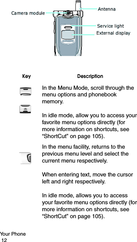 Your Phone                                                                                        12Key Description  In the Menu Mode, scroll through the menu options and phonebook memory.In idle mode, allow you to access your favorite menu options directly (for more information on shortcuts, see “ShortCut” on page 105).In the menu facility, returns to the previous menu level and select the current menu respectively. When entering text, move the cursor left and right respectively.  In idle mode, allows you to access your favorite menu options directly (for more information on shortcuts, see “ShortCut” on page 105).