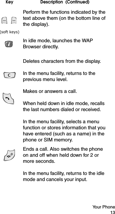 Your Phone 13(soft keys)Perform the functions indicated by the text above them (on the bottom line of the display).In idle mode, launches the WAP Browser directly.Deletes characters from the display.In the menu facility, returns to the previous menu level.Makes or answers a call.When held down in idle mode, recalls the last numbers dialed or received.In the menu facility, selects a menu function or stores information that you have entered (such as a name) in the phone or SIM memory.Ends a call. Also switches the phone on and off when held down for 2 or more seconds.In the menu facility, returns to the idle mode and cancels your input.Key Description  (Continued)