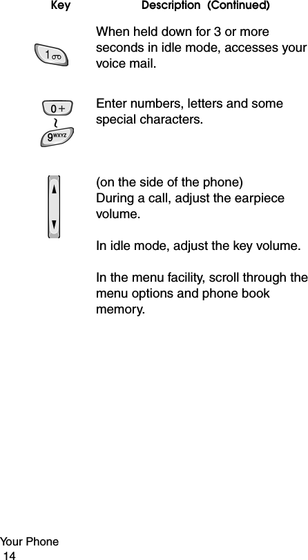 Your Phone                                                                                        14When held down for 3 or more seconds in idle mode, accesses your voice mail.Enter numbers, letters and some special characters.(on the side of the phone) During a call, adjust the earpiece volume.In idle mode, adjust the key volume.In the menu facility, scroll through the menu options and phone book memory.Key Description  (Continued)
