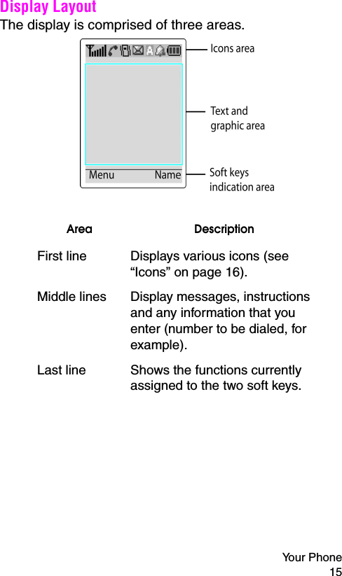 Your Phone 15Display LayoutThe display is comprised of three areas.Area DescriptionFirst line Displays various icons (see “Icons” on page 16).Middle lines Display messages, instructions and any information that you enter (number to be dialed, for example).Last line Shows the functions currently assigned to the two soft keys.