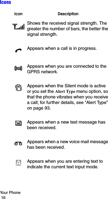 Your Phone                                                                                        16IconsIcon DescriptionShows the received signal strength. The greater the number of bars, the better the signal strength.Appears when a call is in progress.Appears when you are connected to the GPRS network.Appears when the Silent mode is active or you set the Alert Type menu option, so that the phone vibrates when you receive a call; for further details, see “Alert Type” on page 93. Appears when a new text message has been received.Appears when a new voice mail message has been received.Appears when you are entering text to indicate the current text input mode.