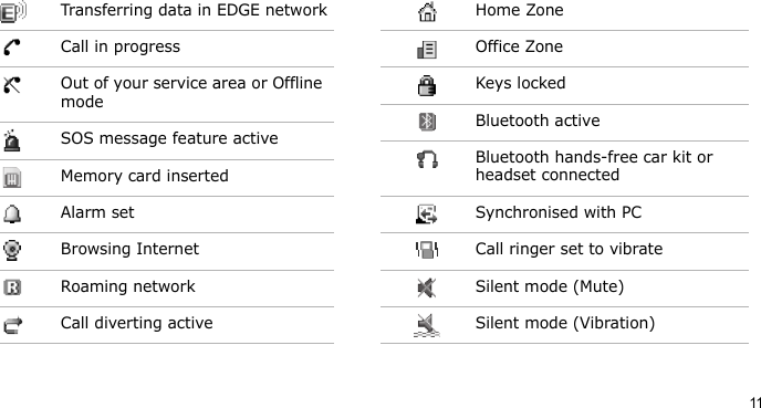 11Transferring data in EDGE networkCall in progressOut of your service area or Offline modeSOS message feature active Memory card insertedAlarm setBrowsing InternetRoaming networkCall diverting activeHome ZoneOffice ZoneKeys lockedBluetooth activeBluetooth hands-free car kit or headset connectedSynchronised with PCCall ringer set to vibrateSilent mode (Mute)Silent mode (Vibration)