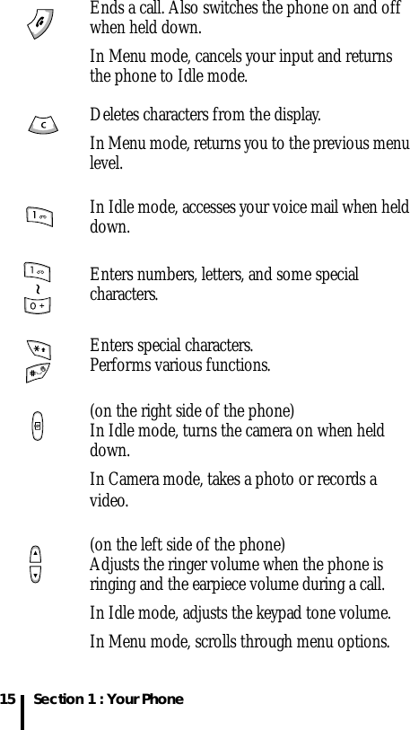 Section 1 : Your Phone15Ends a call. Also switches the phone on and off when held down. In Menu mode, cancels your input and returns the phone to Idle mode.Deletes characters from the display.In Menu mode, returns you to the previous menu level.In Idle mode, accesses your voice mail when held down.Enters numbers, letters, and some special characters.Enters special characters.Performs various functions.(on the right side of the phone) In Idle mode, turns the camera on when held down.In Camera mode, takes a photo or records a video.(on the left side of the phone) Adjusts the ringer volume when the phone is ringing and the earpiece volume during a call.In Idle mode, adjusts the keypad tone volume.In Menu mode, scrolls through menu options.