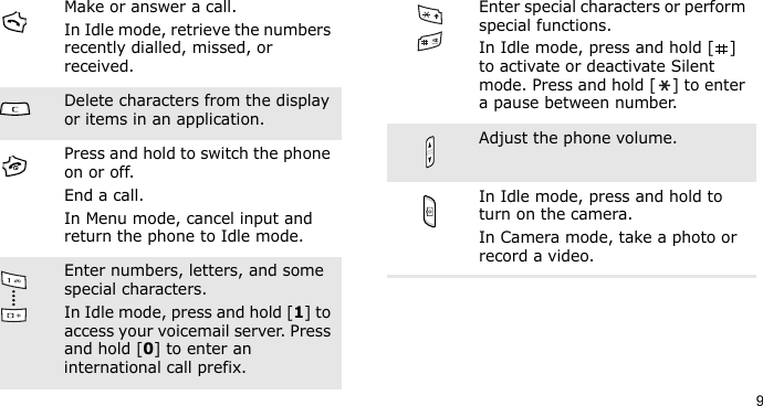 9Make or answer a call.In Idle mode, retrieve the numbers recently dialled, missed, or received.Delete characters from the display or items in an application.Press and hold to switch the phone on or off. End a call. In Menu mode, cancel input and return the phone to Idle mode.Enter numbers, letters, and some special characters.In Idle mode, press and hold [1] to access your voicemail server. Press and hold [0] to enter an international call prefix.Enter special characters or perform special functions.In Idle mode, press and hold [ ] to activate or deactivate Silent mode. Press and hold [ ] to enter a pause between number.Adjust the phone volume.In Idle mode, press and hold to turn on the camera.In Camera mode, take a photo or record a video.