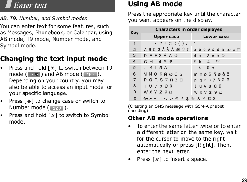 29Enter textAB, T9, Number, and Symbol modesYou can enter text for some features, such as Messages, Phonebook, or Calendar, using AB mode, T9 mode, Number mode, and Symbol mode.Changing the text input mode• Press and hold [ ] to switch between T9 mode ( ) and AB mode ( ). Depending on your country, you may also be able to access an input mode for your specific language.• Press [ ] to change case or switch to Number mode ( ).• Press and hold [ ] to switch to Symbol mode.Using AB modePress the appropriate key until the character you want appears on the display.(Creating an SMS message with GSM-Alphabet encoding)Other AB mode operations• To enter the same letter twice or to enter a different letter on the same key, wait for the cursor to move to the right automatically or press [Right]. Then, enter the next letter.• Press [ ] to insert a space.Key Upper case Lower caseCharacters in order displayed