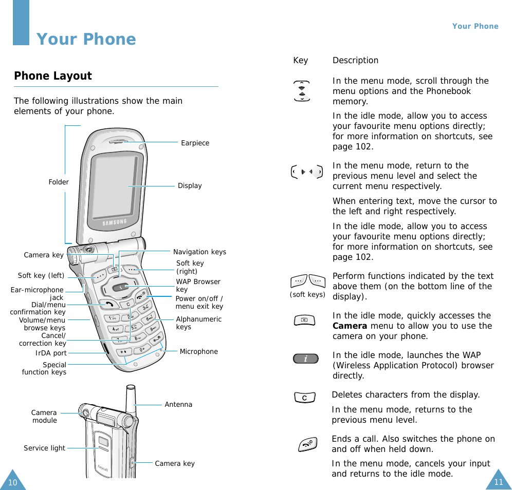 1110Your PhoneYour PhonePhone LayoutThe following illustrations show the mainelements of your phone.Key Description  In the menu mode, scroll through themenu options and the Phonebookmemory.In the idle mode, allow you to accessyour favourite menu options directly;for more information on shortcuts, seepage 102.In the menu mode, return to theprevious menu level and select thecurrent menu respectively.When entering text, move the cursor tothe left and right respectively. In the idle mode, allow you to accessyour favourite menu options directly;for more information on shortcuts, seepage 102.Perform functions indicated by the textabove them (on the bottom line of thedisplay).In the idle mode, quickly accesses theCamera menu to allow you to use thecamera on your phone.In the idle mode, launches the WAP(Wireless Application Protocol) browserdirectly.Deletes characters from the display.In the menu mode, returns to theprevious menu level.Ends a call. Also switches the phone onand off when held down. In the menu mode, cancels your inputand returns to the idle mode.EarpieceDisplayNavigation keysFolderSoft key(right)WAP Browser keyAntennaService lightCameramodulePower on/off /menu exit keyAlphanumerickeysSpecialfunction keys(soft keys)Volume/menubrowse keysSoft key (left)Dial/menuconfirmation keyCancel/correction key MicrophoneIrDA portEar-microphonejackCamera keyCamera key